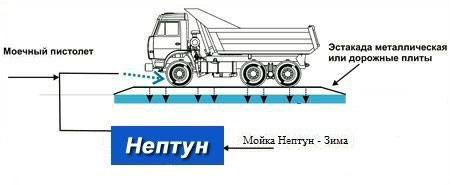 мойка колес нептун зима